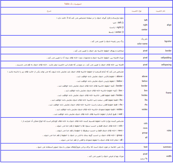 آموزش Html تگ جدول