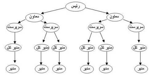 ساختار هرمی شکل یک سازمان اداری