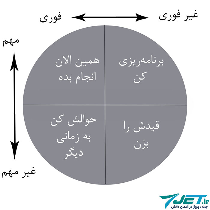 قدرتمندترین تکنیک مدیریت زمان