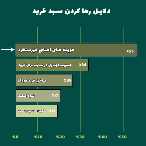 دلایل اصلی رها شدن سبد خرید در سایت فروشگاهی