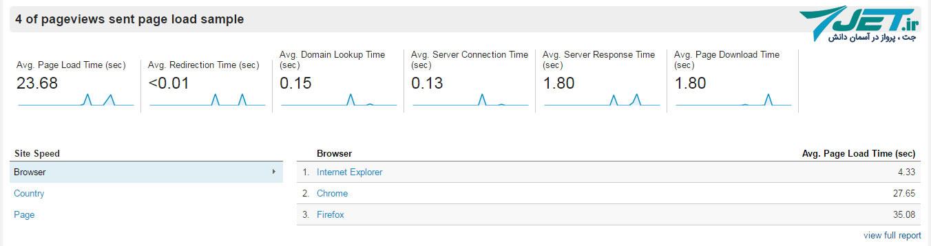 سرعت سایت site speed