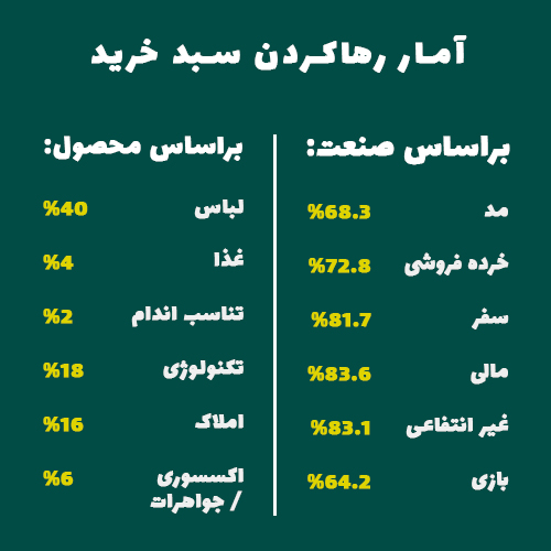 آمار رها کردن سبد خرید در سال 2020 در صنایع مختلف