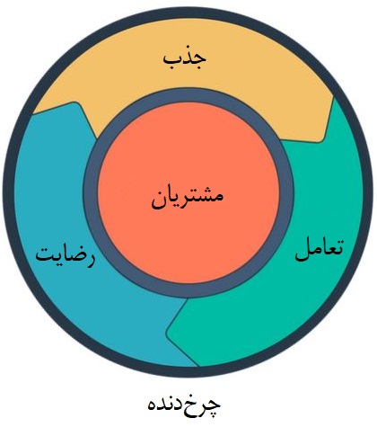 توصیف ساده‌ای از مدل چرخ دنده فروش به‌عنوان جایگزین قیف فروش