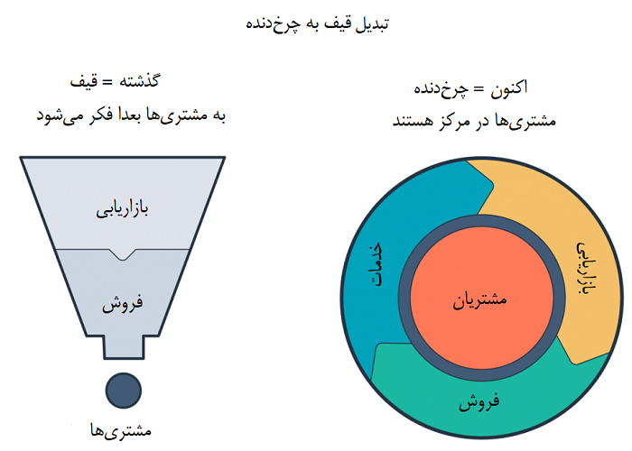 تبدیل قیف فروش به چرخ دنده فروش