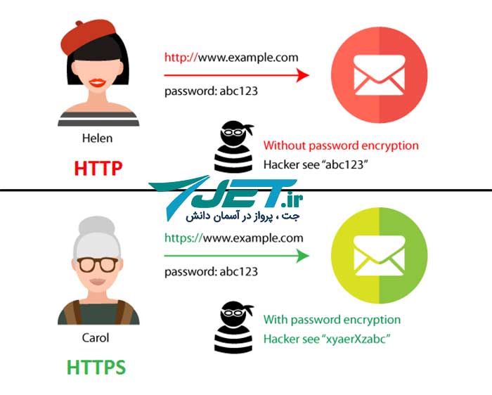 چطور برای سایتمان گواهی ssl بگیریم؟