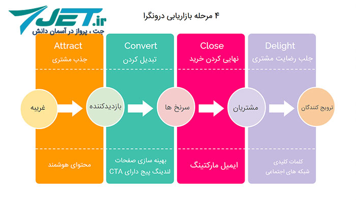 4 مرحله بازاریابی اینباند یا ربایشی