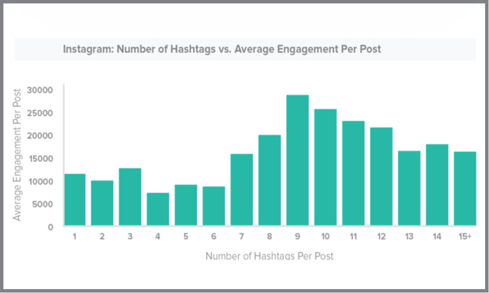 رابطه هشتگ با نرخ تعامل در اینستاگرام