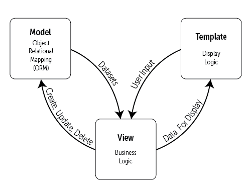 ساختار Django