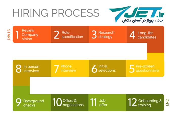 اینفوگرافیک‌های نشان‌دهنده فرایند انجام کار