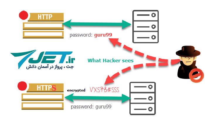 مزایای SSL