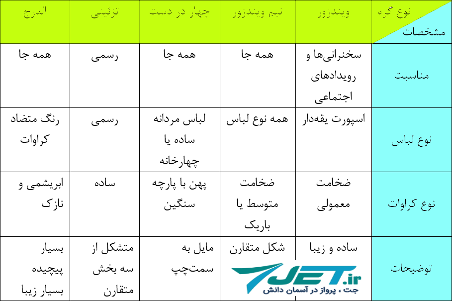 جدول انتخاب نوع گره با توجه با شرایط