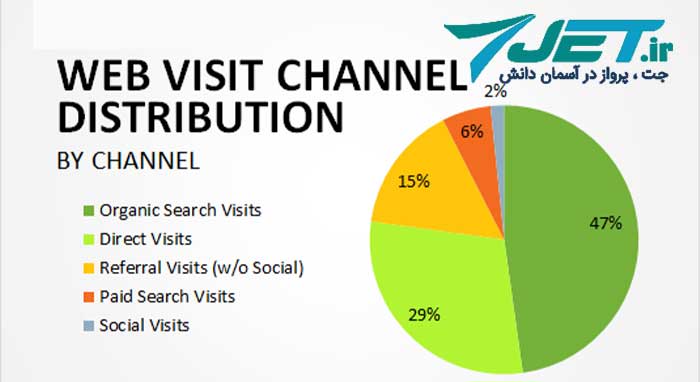 میزان ترافیک ورودی به وب سایت