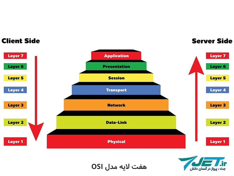 معرفی هفت لایه ی مدل OSI | تقسیم کردن ارتباطات شبکه ای به قسمت های کوچک تر