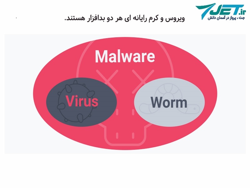 تفاوت و شباهت ویروس  با کرم کامپیوتری