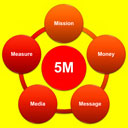 طراحی کمپین تبلیغاتی موفق با مدل 5M