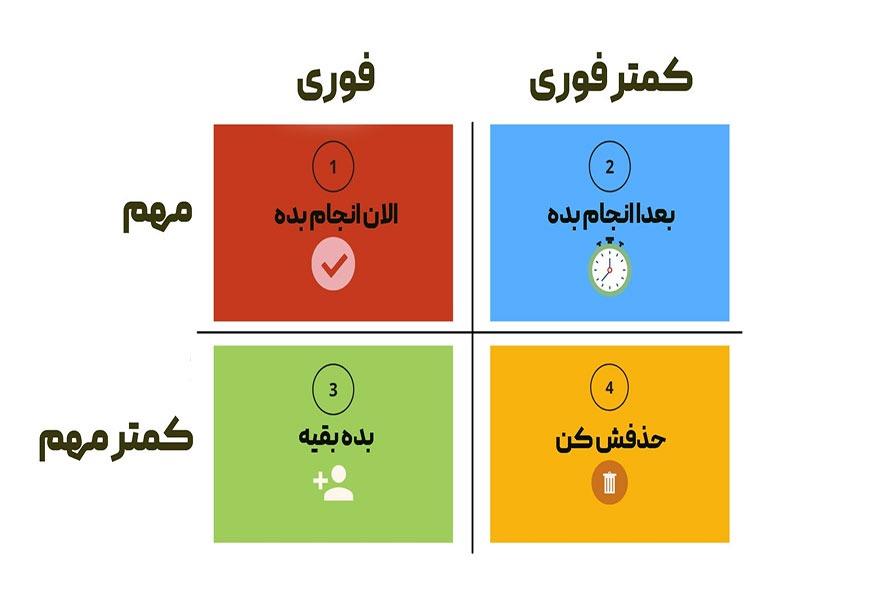 ماتریس مدیریت زمان آیزنهاور