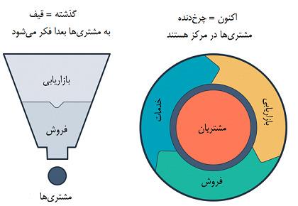 مدل چرخ دنده فروش به جای قیف فروش