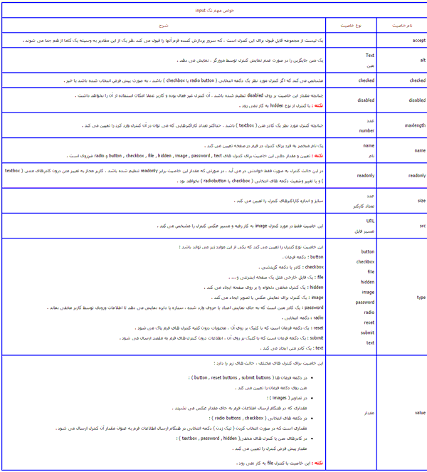 آموزش html تگ input